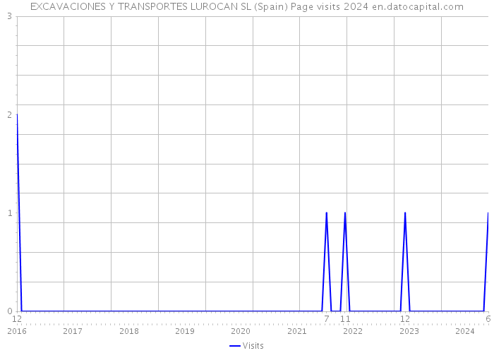 EXCAVACIONES Y TRANSPORTES LUROCAN SL (Spain) Page visits 2024 
