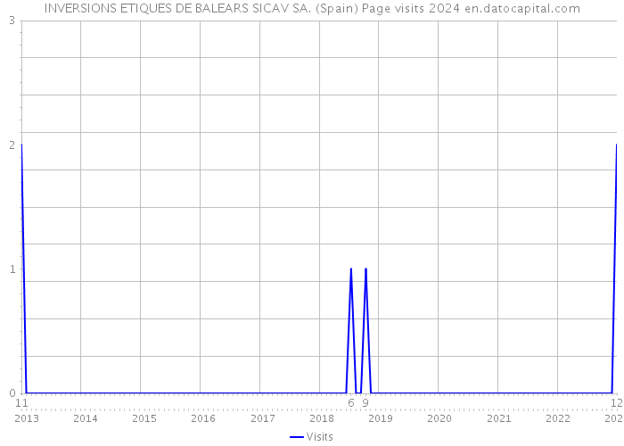 INVERSIONS ETIQUES DE BALEARS SICAV SA. (Spain) Page visits 2024 