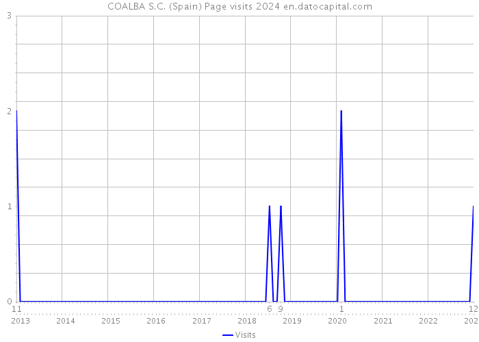 COALBA S.C. (Spain) Page visits 2024 