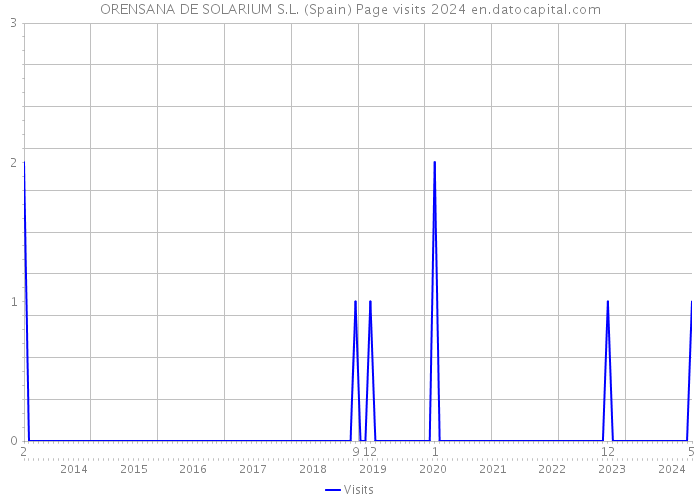 ORENSANA DE SOLARIUM S.L. (Spain) Page visits 2024 