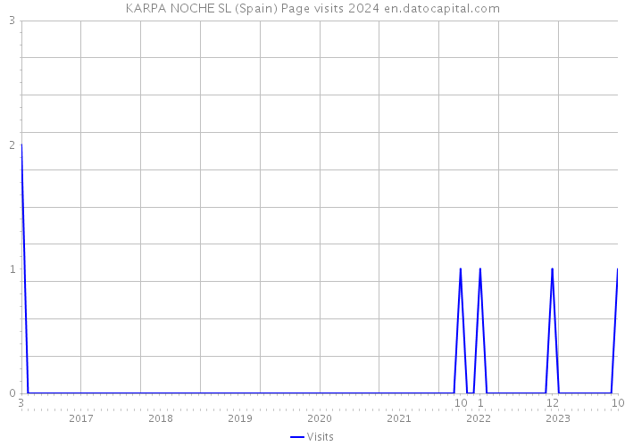 KARPA NOCHE SL (Spain) Page visits 2024 