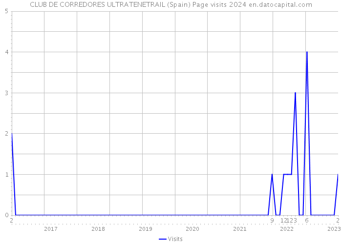 CLUB DE CORREDORES ULTRATENETRAIL (Spain) Page visits 2024 