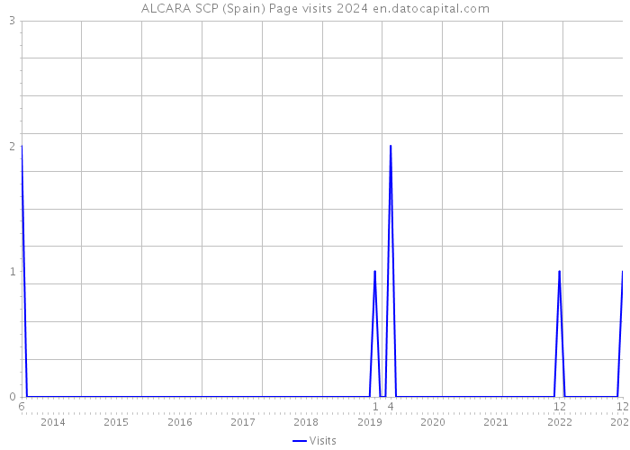 ALCARA SCP (Spain) Page visits 2024 