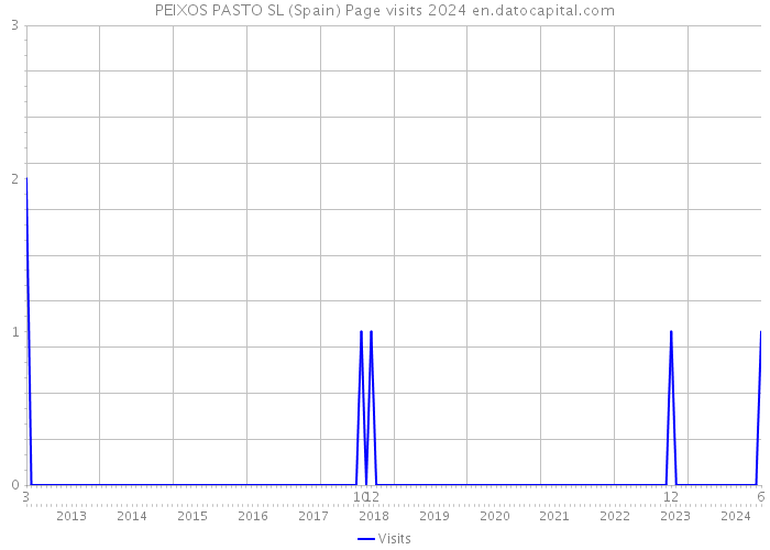 PEIXOS PASTO SL (Spain) Page visits 2024 