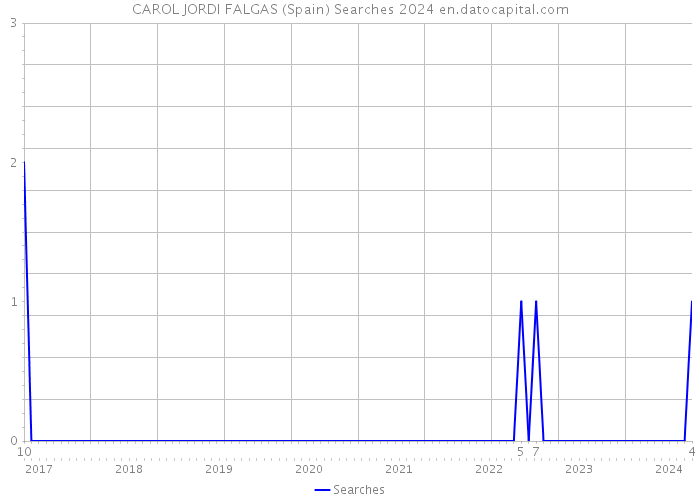 CAROL JORDI FALGAS (Spain) Searches 2024 