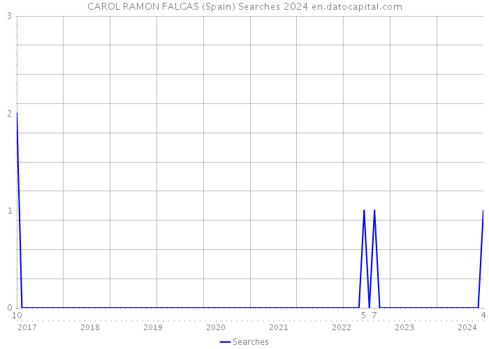 CAROL RAMON FALGAS (Spain) Searches 2024 