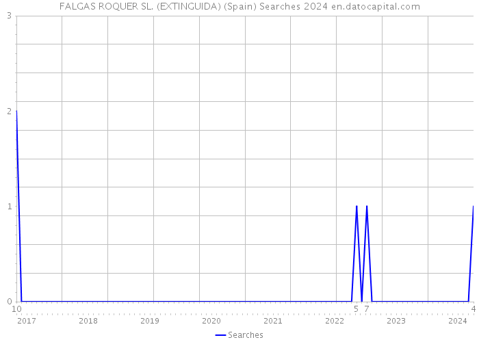 FALGAS ROQUER SL. (EXTINGUIDA) (Spain) Searches 2024 