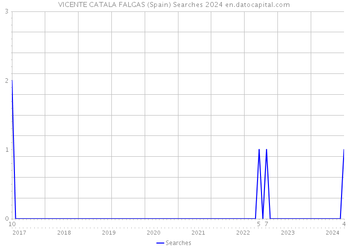 VICENTE CATALA FALGAS (Spain) Searches 2024 