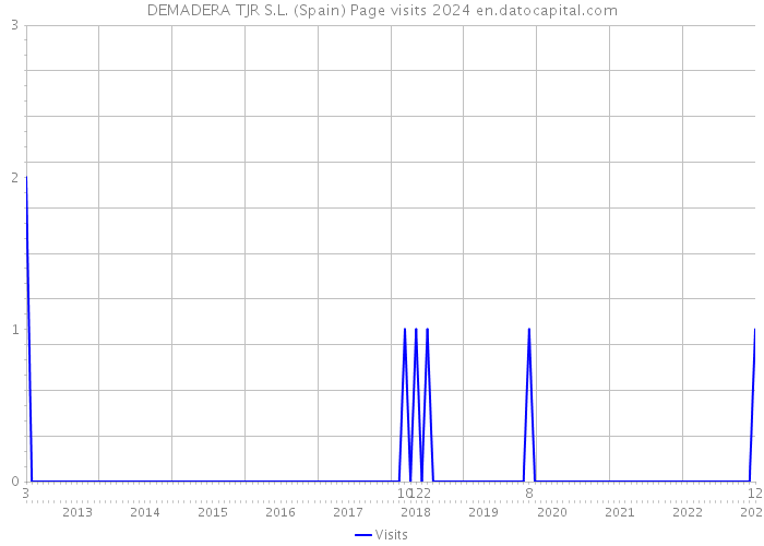 DEMADERA TJR S.L. (Spain) Page visits 2024 