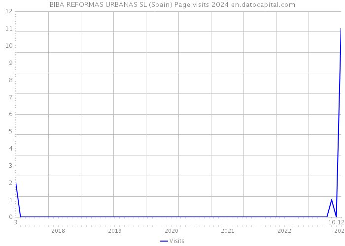 BIBA REFORMAS URBANAS SL (Spain) Page visits 2024 