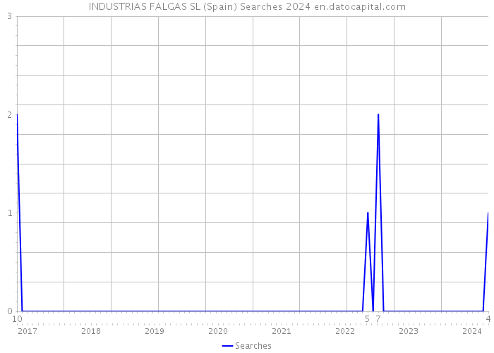 INDUSTRIAS FALGAS SL (Spain) Searches 2024 