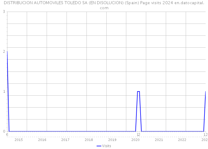 DISTRIBUCION AUTOMOVILES TOLEDO SA (EN DISOLUCION) (Spain) Page visits 2024 
