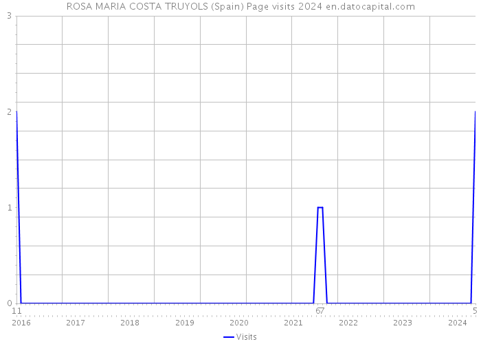 ROSA MARIA COSTA TRUYOLS (Spain) Page visits 2024 