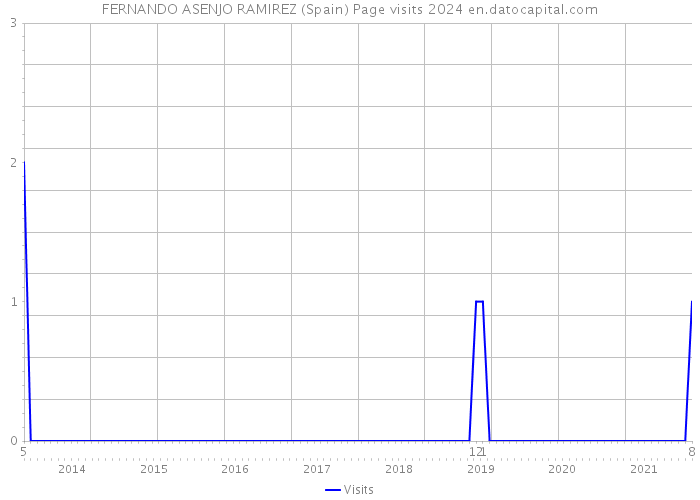 FERNANDO ASENJO RAMIREZ (Spain) Page visits 2024 