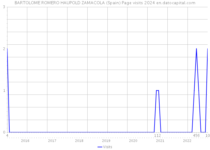BARTOLOME ROMERO HAUPOLD ZAMACOLA (Spain) Page visits 2024 