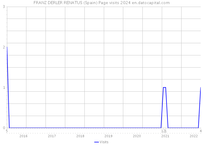 FRANZ DERLER RENATUS (Spain) Page visits 2024 