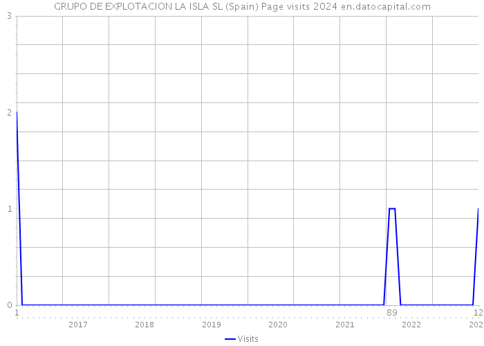 GRUPO DE EXPLOTACION LA ISLA SL (Spain) Page visits 2024 