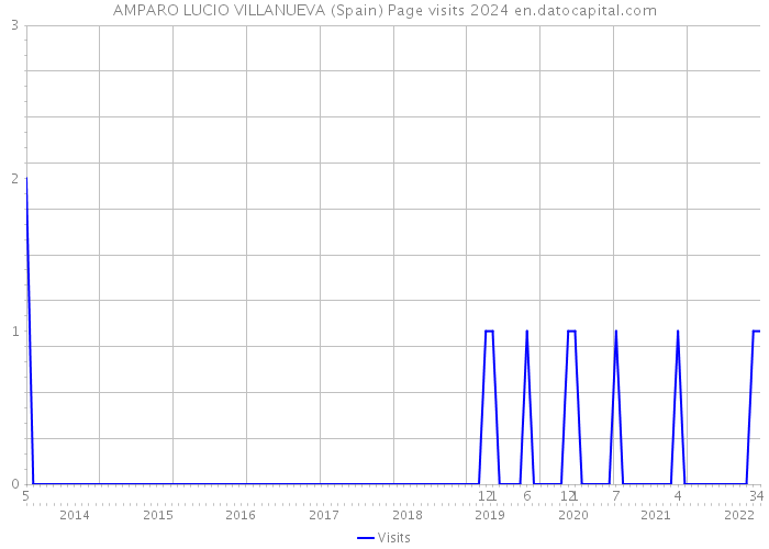AMPARO LUCIO VILLANUEVA (Spain) Page visits 2024 