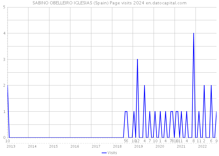 SABINO OBELLEIRO IGLESIAS (Spain) Page visits 2024 