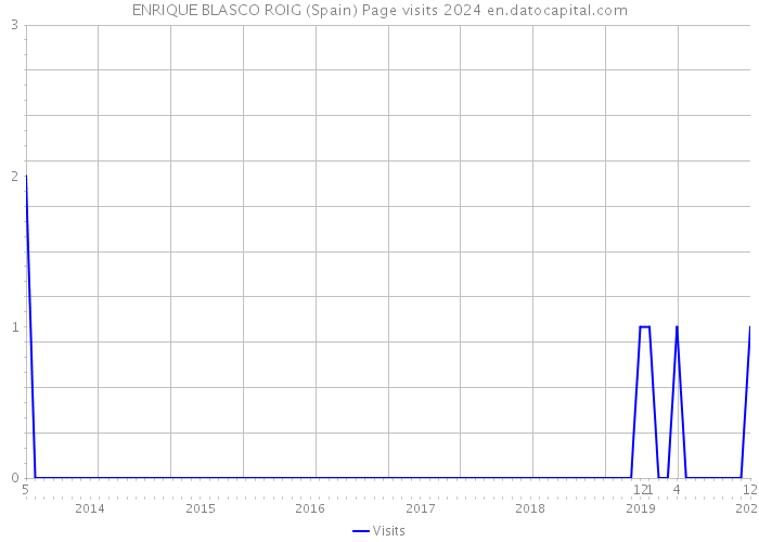 ENRIQUE BLASCO ROIG (Spain) Page visits 2024 