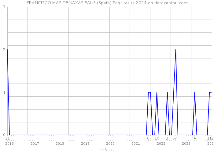 FRANCISCO MAS DE XAXAS FAUS (Spain) Page visits 2024 
