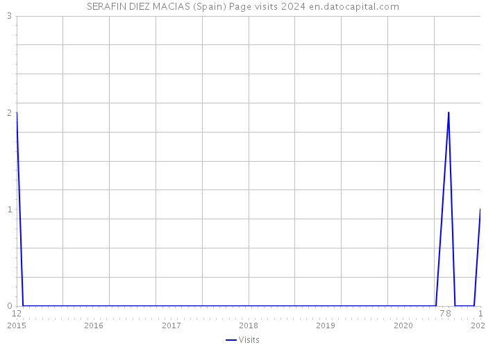 SERAFIN DIEZ MACIAS (Spain) Page visits 2024 