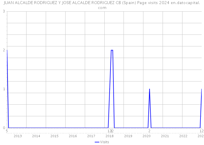 JUAN ALCALDE RODRIGUEZ Y JOSE ALCALDE RODRIGUEZ CB (Spain) Page visits 2024 