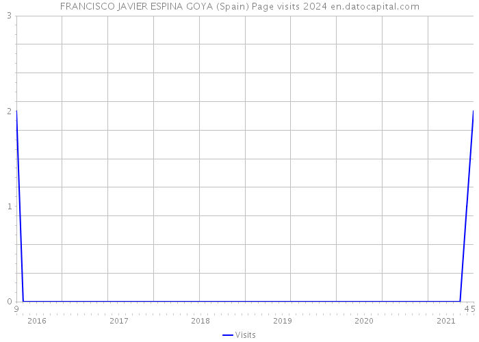FRANCISCO JAVIER ESPINA GOYA (Spain) Page visits 2024 