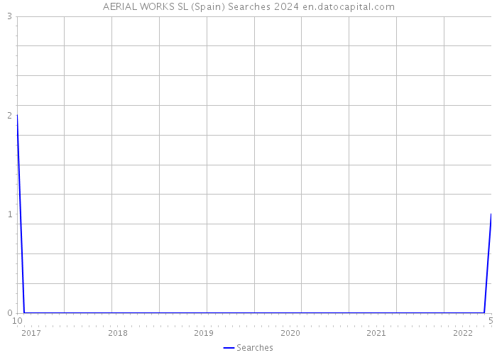 AERIAL WORKS SL (Spain) Searches 2024 