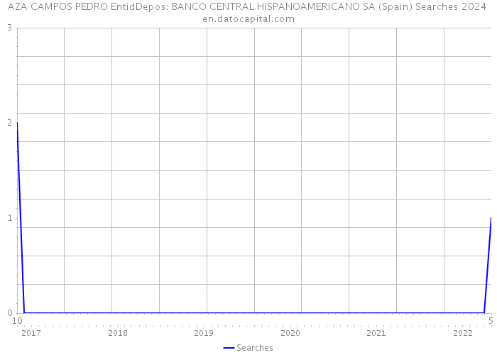 AZA CAMPOS PEDRO EntidDepos: BANCO CENTRAL HISPANOAMERICANO SA (Spain) Searches 2024 