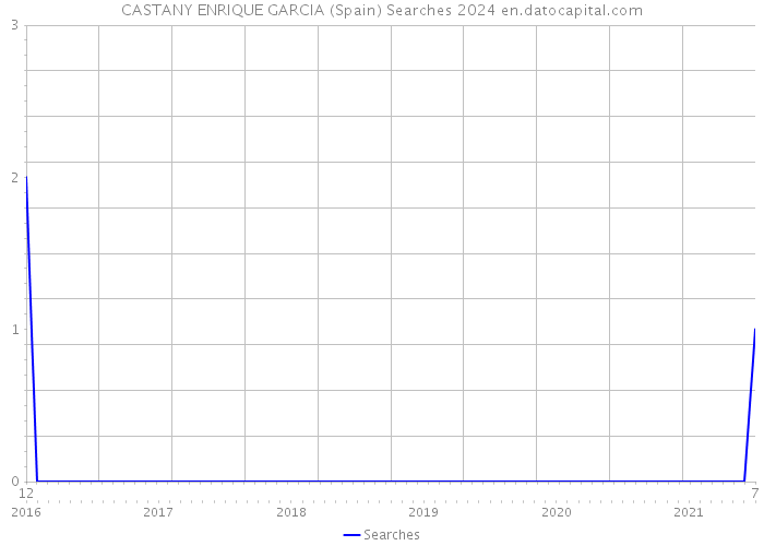 CASTANY ENRIQUE GARCIA (Spain) Searches 2024 
