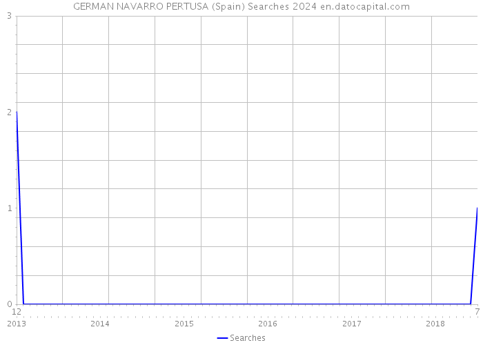 GERMAN NAVARRO PERTUSA (Spain) Searches 2024 