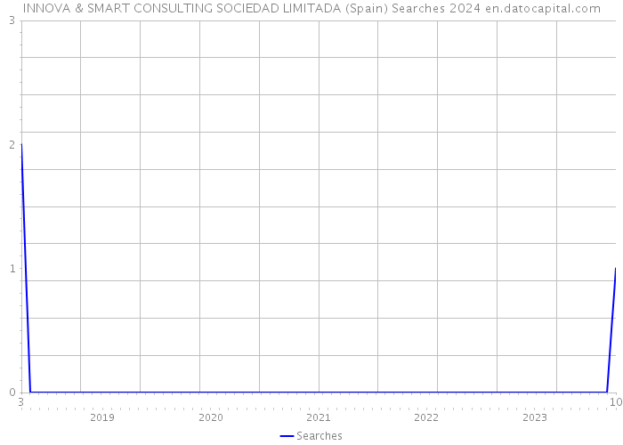 INNOVA & SMART CONSULTING SOCIEDAD LIMITADA (Spain) Searches 2024 