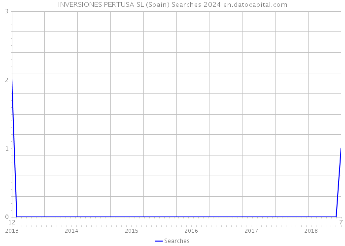 INVERSIONES PERTUSA SL (Spain) Searches 2024 