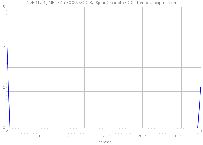 INVERTUR JIMENEZ Y COSANO C.B. (Spain) Searches 2024 