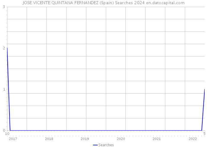 JOSE VICENTE QUINTANA FERNANDEZ (Spain) Searches 2024 