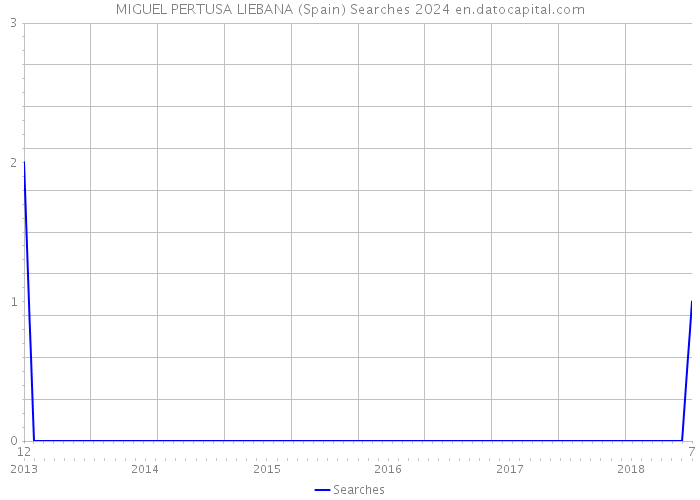 MIGUEL PERTUSA LIEBANA (Spain) Searches 2024 