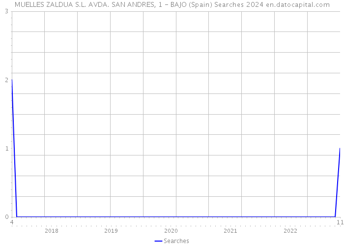 MUELLES ZALDUA S.L. AVDA. SAN ANDRES, 1 - BAJO (Spain) Searches 2024 