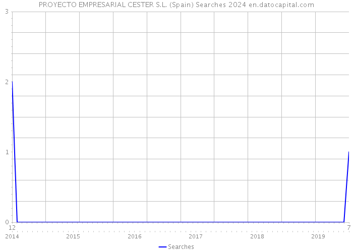 PROYECTO EMPRESARIAL CESTER S.L. (Spain) Searches 2024 