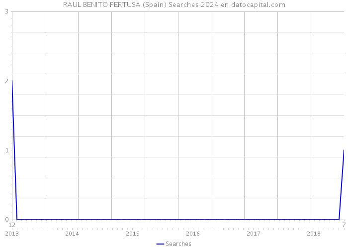 RAUL BENITO PERTUSA (Spain) Searches 2024 