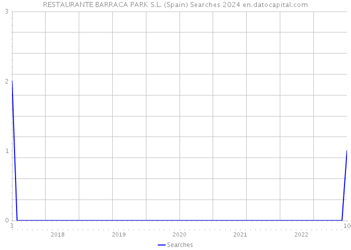 RESTAURANTE BARRACA PARK S.L. (Spain) Searches 2024 