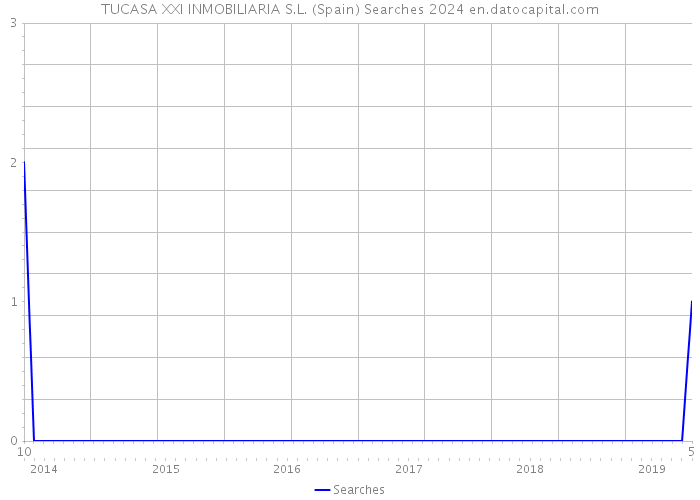 TUCASA XXI INMOBILIARIA S.L. (Spain) Searches 2024 