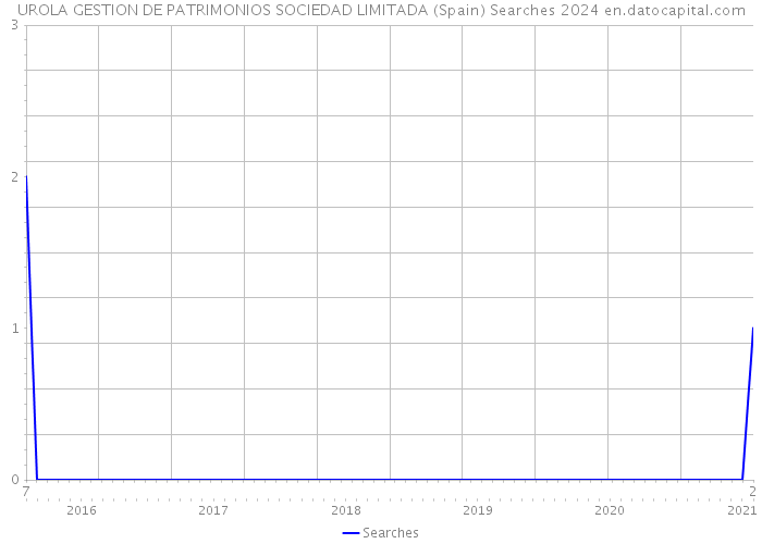 UROLA GESTION DE PATRIMONIOS SOCIEDAD LIMITADA (Spain) Searches 2024 