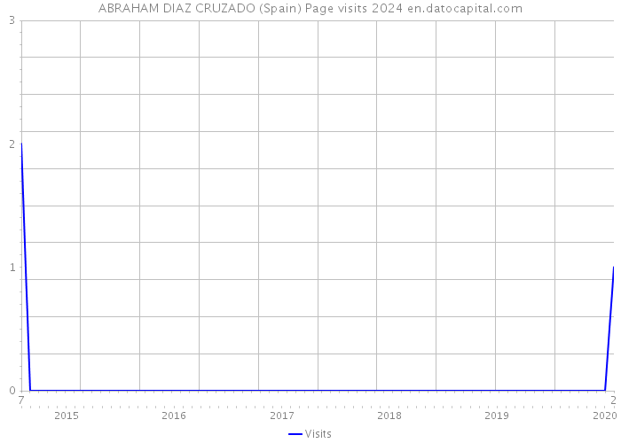 ABRAHAM DIAZ CRUZADO (Spain) Page visits 2024 