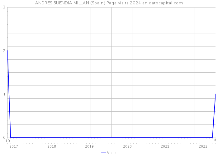 ANDRES BUENDIA MILLAN (Spain) Page visits 2024 