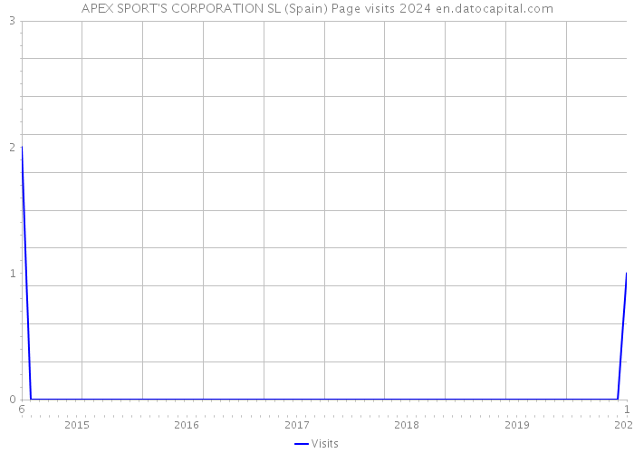 APEX SPORT'S CORPORATION SL (Spain) Page visits 2024 