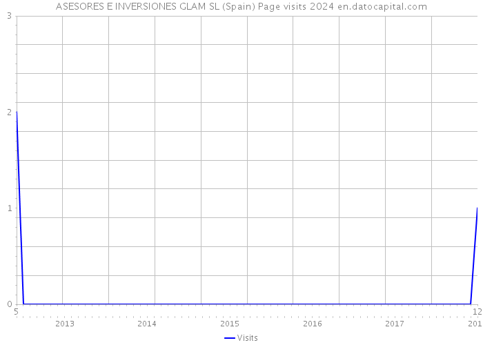 ASESORES E INVERSIONES GLAM SL (Spain) Page visits 2024 