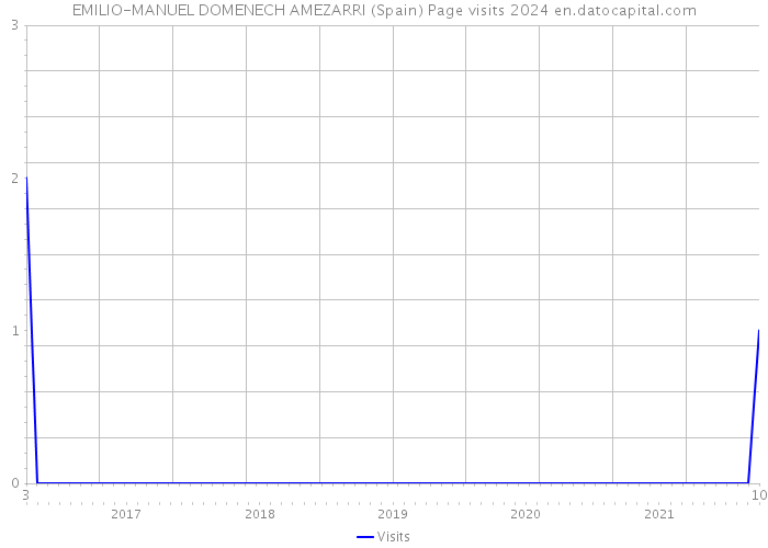 EMILIO-MANUEL DOMENECH AMEZARRI (Spain) Page visits 2024 