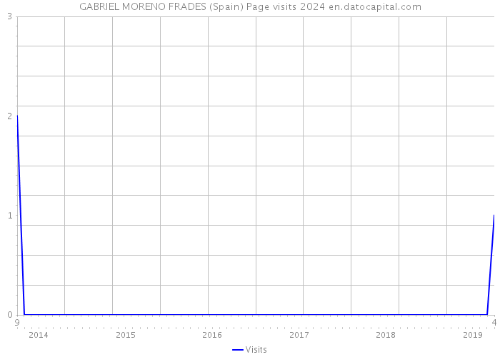 GABRIEL MORENO FRADES (Spain) Page visits 2024 