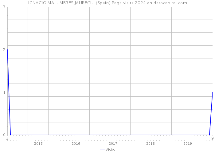 IGNACIO MALUMBRES JAUREGUI (Spain) Page visits 2024 